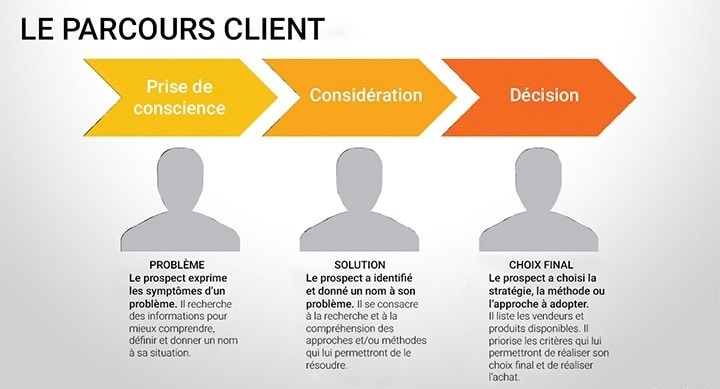 parcours d'achat client