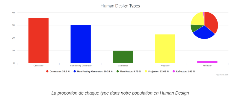 Découvrez les 5 types d